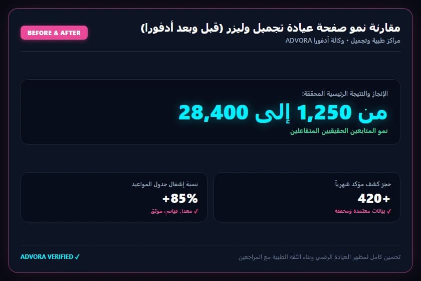 مقارنة نمو صفحة عيادة تجميل وليزر (قبل وبعد أدفورا)
