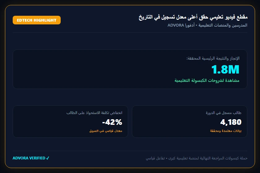 متجر ساعات وإكسسوارات رجالية فاخرة عبر فيسبوك — 1,480 قطعة مباعة بعائد 5.2x